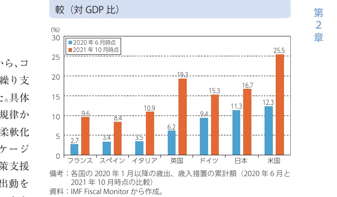各国における対GDP比の財政支援額の推移を示す棒グラフ