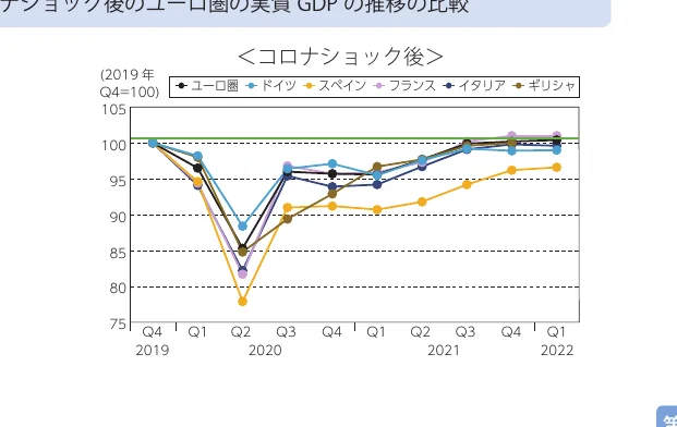 コロナショック後のユーロ圏の実質GDPの推移比較