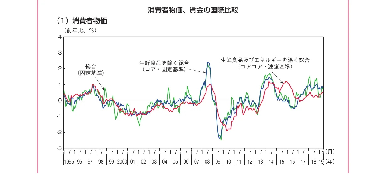 消費者物価指数、賃金の国際比較の折れ線グラフ