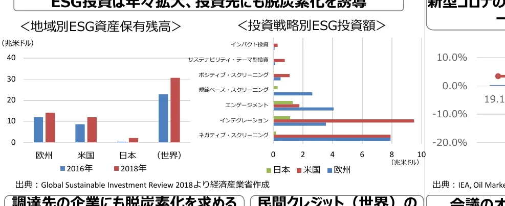 地域別ESG資産保有残高と投資戦略別ESG投資額の棒グラフ