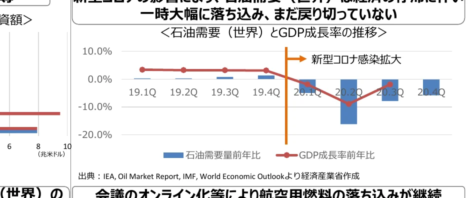 石油需要（世界）とGDP成長率の推移を示す複合グラフ