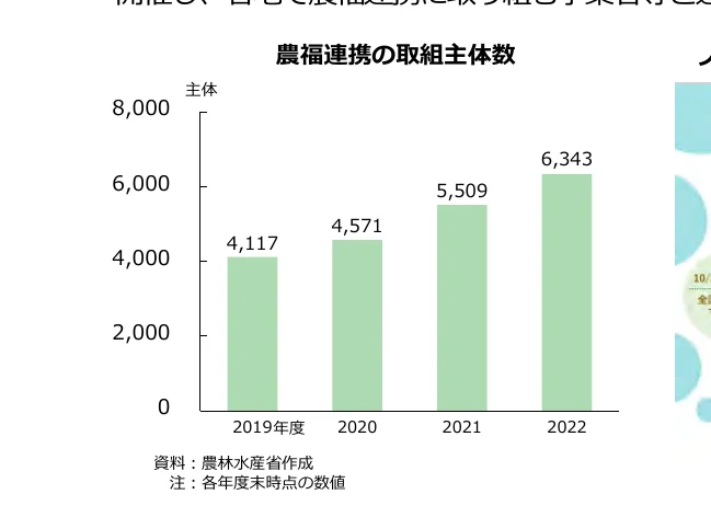 農福連携の取組主体数の棒グラフ（2019年度-2022年）