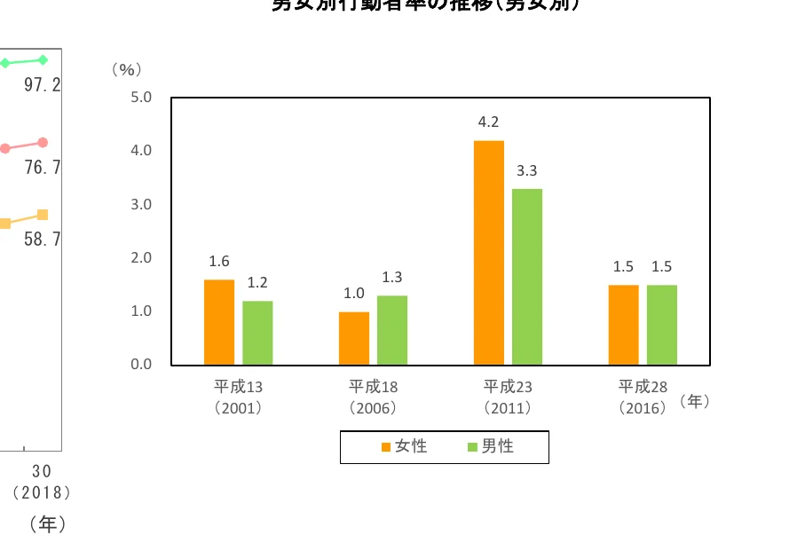 男女別の行動率の推移を示す複合グラフ（折れ線グラフと棒グラフ）