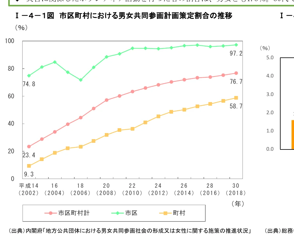 市区町村における男女共同参画計画策定割合の推移を示す折れ線グラフ