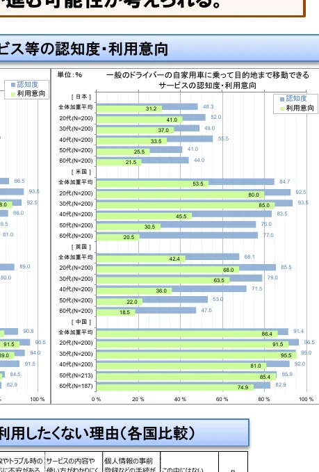 一般のドライバーの自家用車に乗って目的地まで移動できるサービスの認知度・利用意向に関する各国比較の棒グラフ