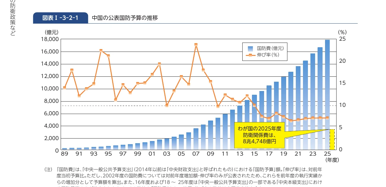 中国の公表国防予算の推移を示す、国防費（棒グラフ）と伸び率（折れ線グラフ）を組み合わせた複合グラフ