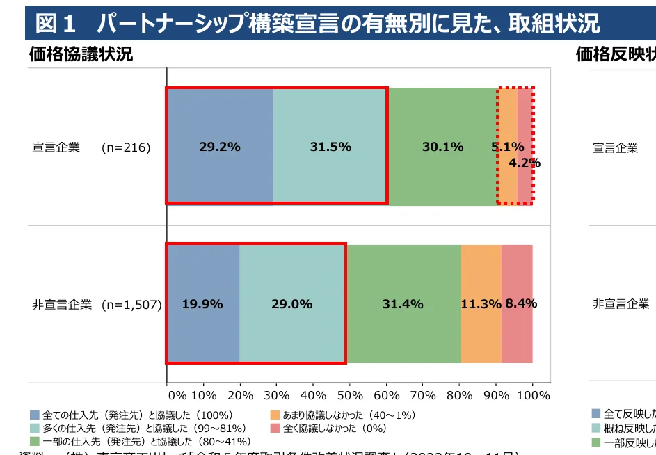 パートナーシップ構築宣言の有無別に見た、取引状況の棒グラフ
