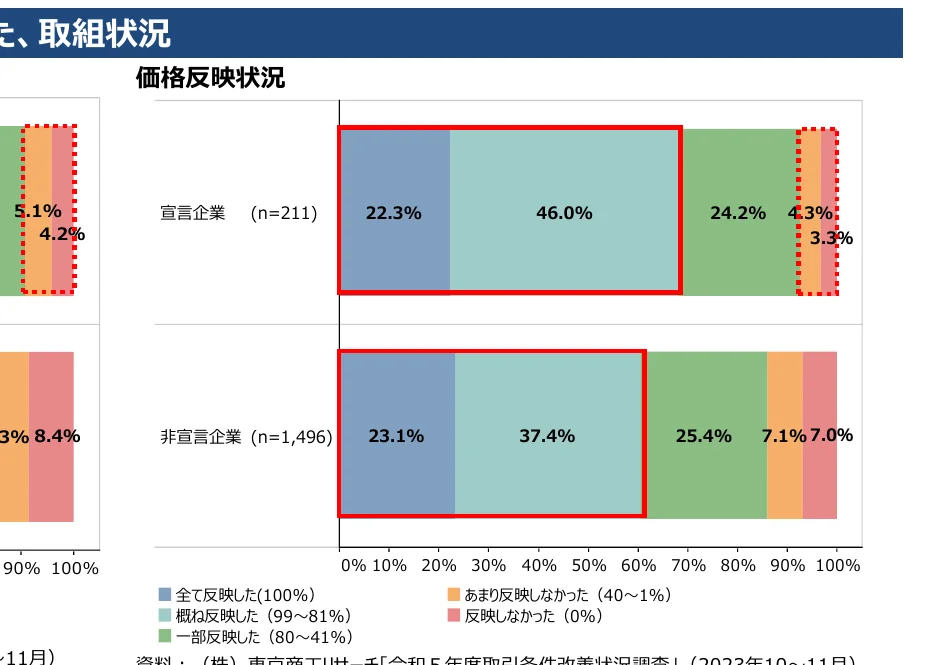 価格反映状況の棒グラフ（宣言企業と非宣言企業別）