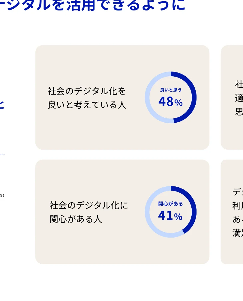 社会のデジタル化に対する意識調査の結果を示す円グラフ。48%の人が「良いと思う」と回答し、41%の人が「関心がある」と回答している。
