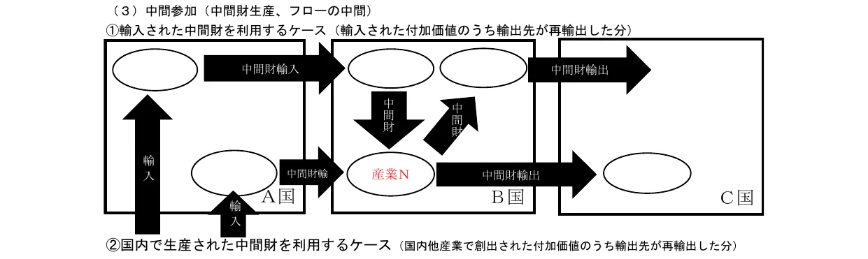 中間財の生産、フローの中間財参加に関するフロー図