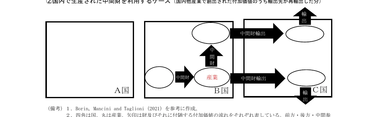 国A、国B、国Cの間での中間財の輸出と産業の流れを示す概念図