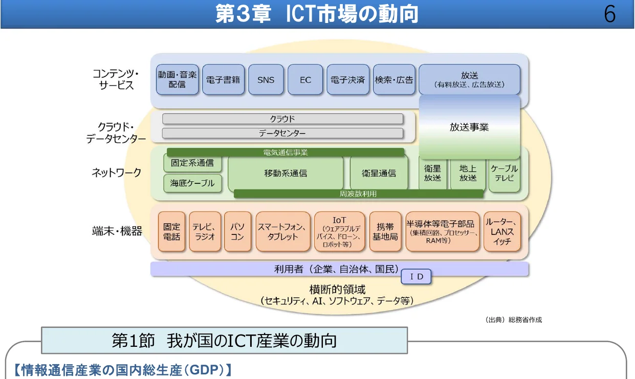 ICT市場の構造を示すレイヤー構造の概念図。コンテンツ・サービス、クラウド・データセンター、ネットワーク、端末・機器などの階層関係が示されている。