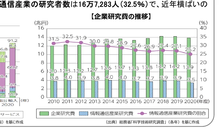 通信産業の研究開発費と情報通信産業研究費の割合の推移を示す複合グラフ
