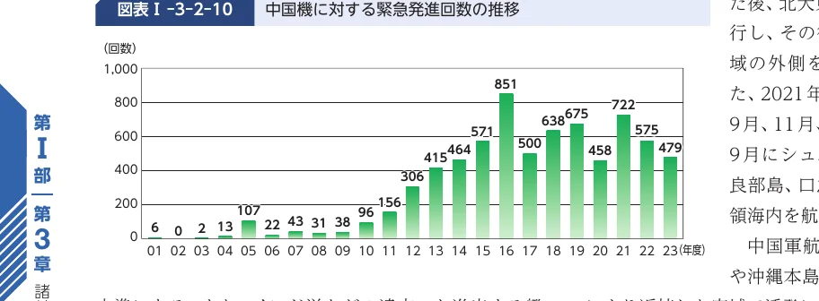 中国機に対する緊急発進回数の推移を示す棒グラフ