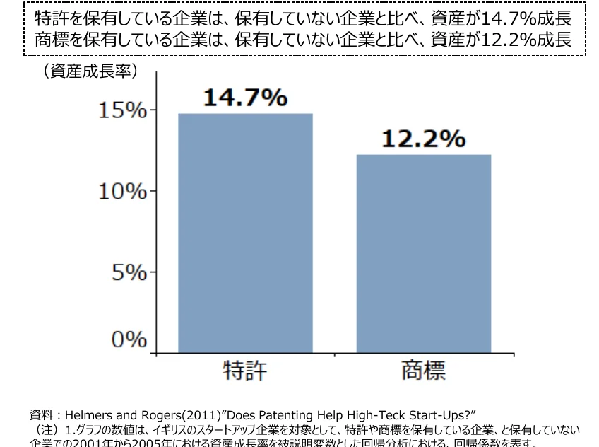特許または商標を保有している企業とそうでない企業との資産成長率の比較を示す棒グラフ。