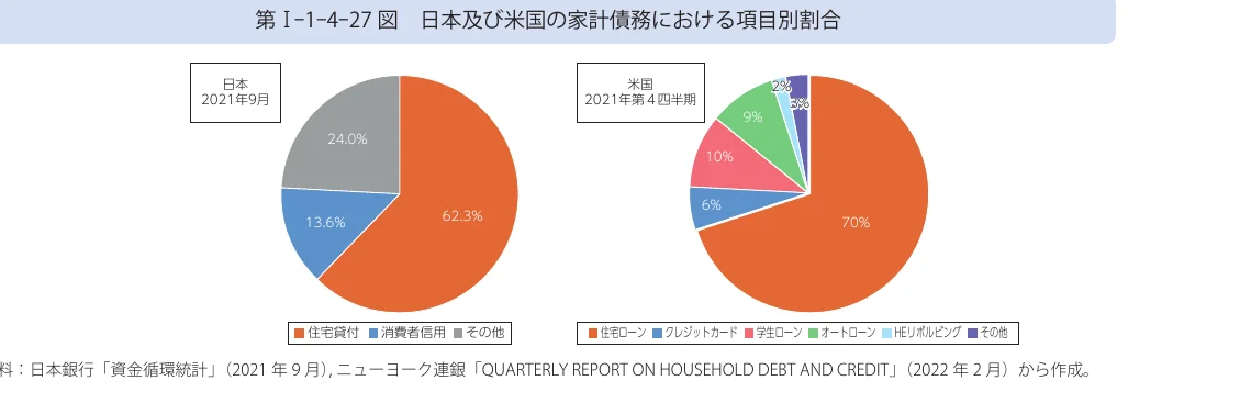 日本と米国における家計債務の内訳を比較する円グラフ