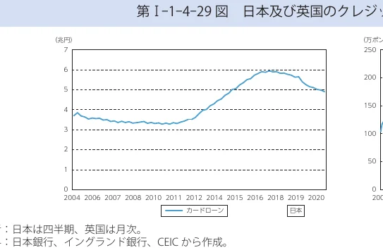 日本と英国のクレジットカード残高の推移を示す折れ線グラフ
