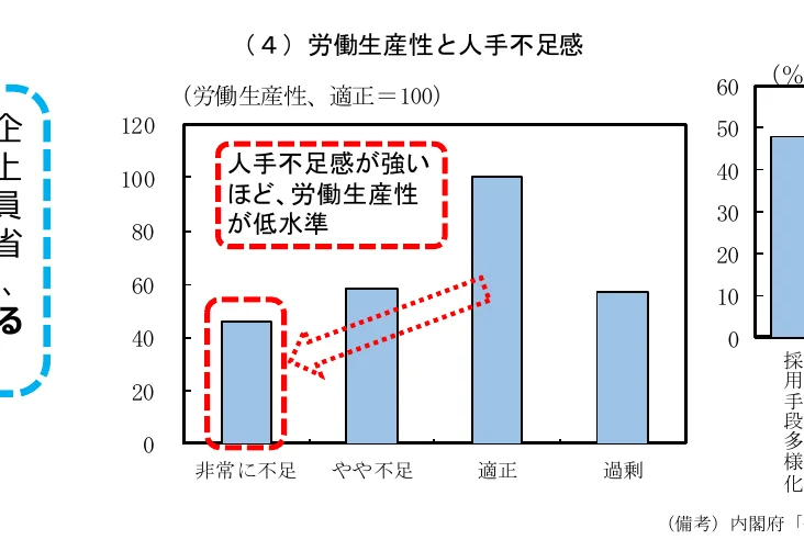 労働生産性と人手不足感の関係を示す棒グラフ