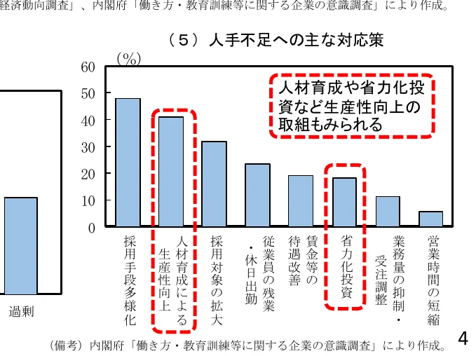 人材不足への主な対応策に関する棒グラフ