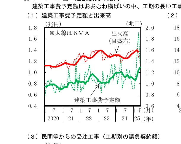 建築工事費予定額と出来高の推移を示す折れ線グラフ（2020年〜2025年）