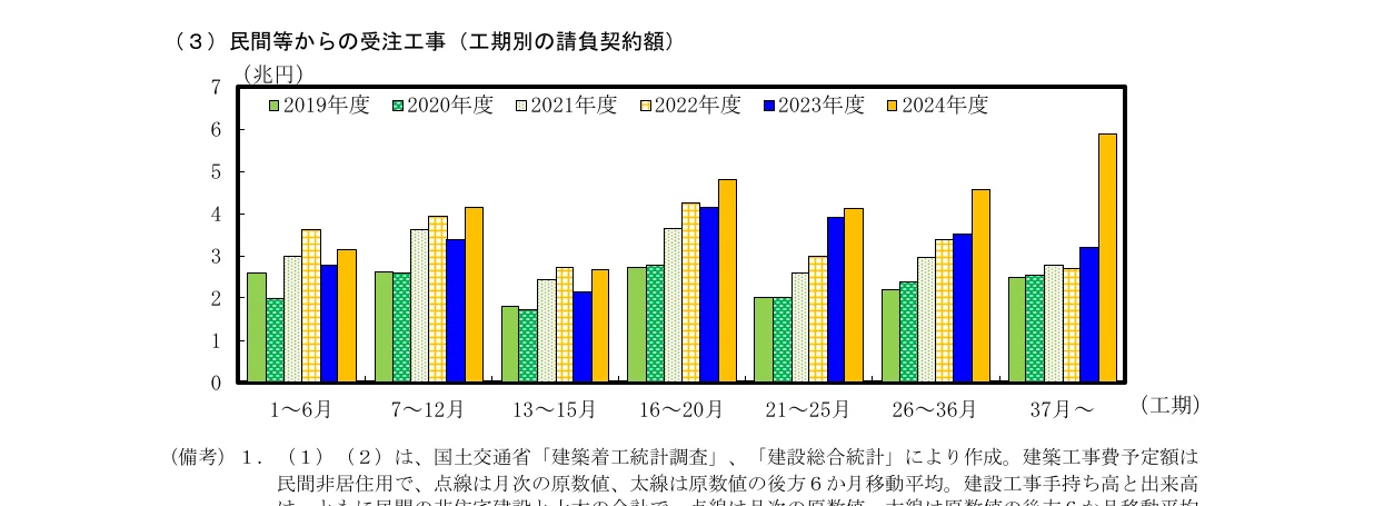 民間等からの受注工事（工期別の請負契約額）の棒グラフ（2019年度から2023年度まで）