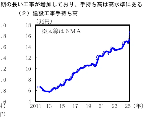 2011年から2025年にかけての建設工事手持ち高の推移を示す折れ線グラフ