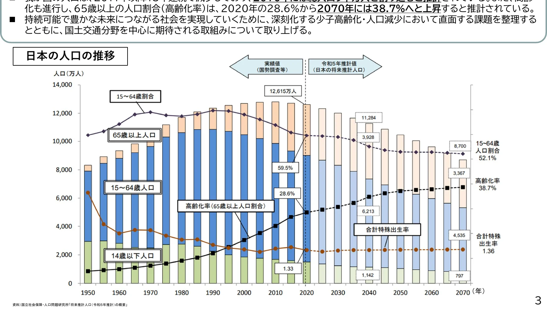日本の人口推移を示す複合グラフで、年齢層別の人口構成（積み上げ棒グラフ）と高齢化率（折れ線グラフ）を示しています。