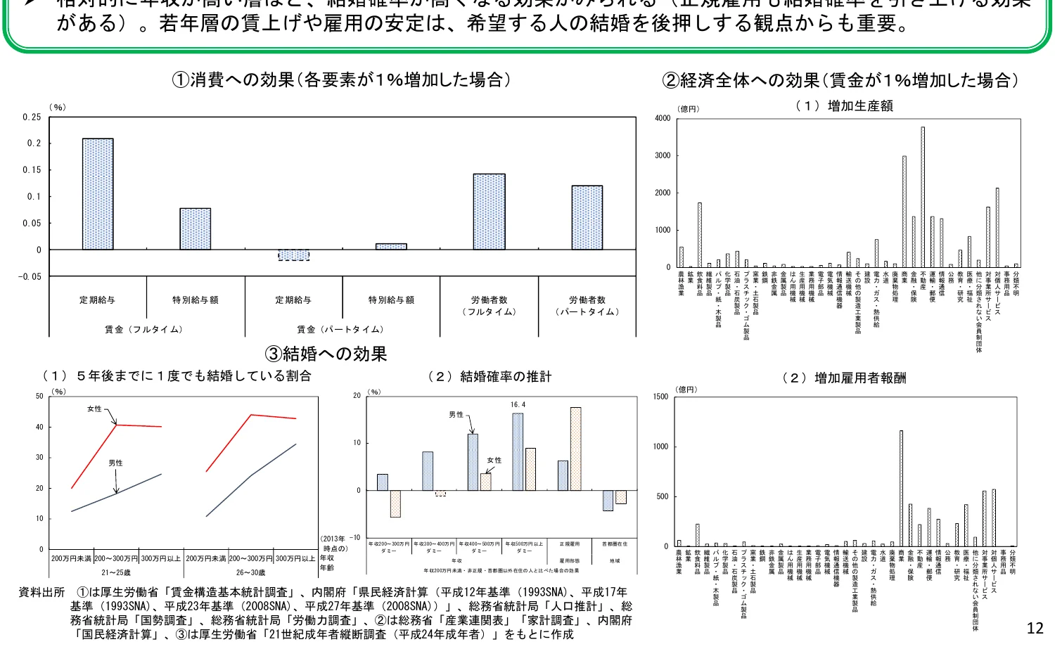 若年層の賃上げや雇用の安定が結婚に与える影響を示す複合グラフ。棒グラフと折れ線グラフが含まれる。