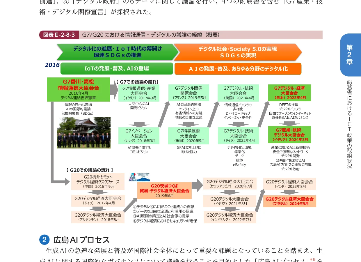 G7/G20における情報通信・デジタルの議論の経緯と、広島AIプロセスの概要を示すフロー図。