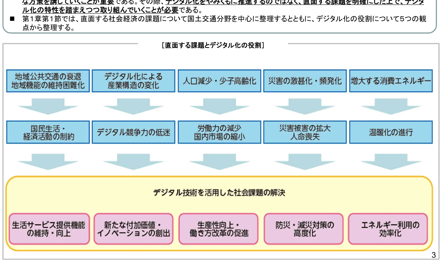 社会経済の課題とデジタル化の役割を示すフロー図