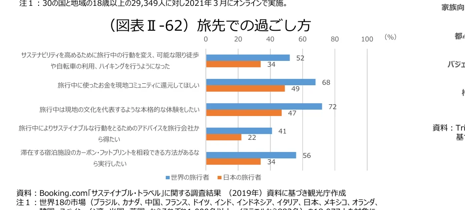 旅行先での過ごし方に関する調査結果の棒グラフで、世界の旅行者と日本の旅行者の割合を示しています。