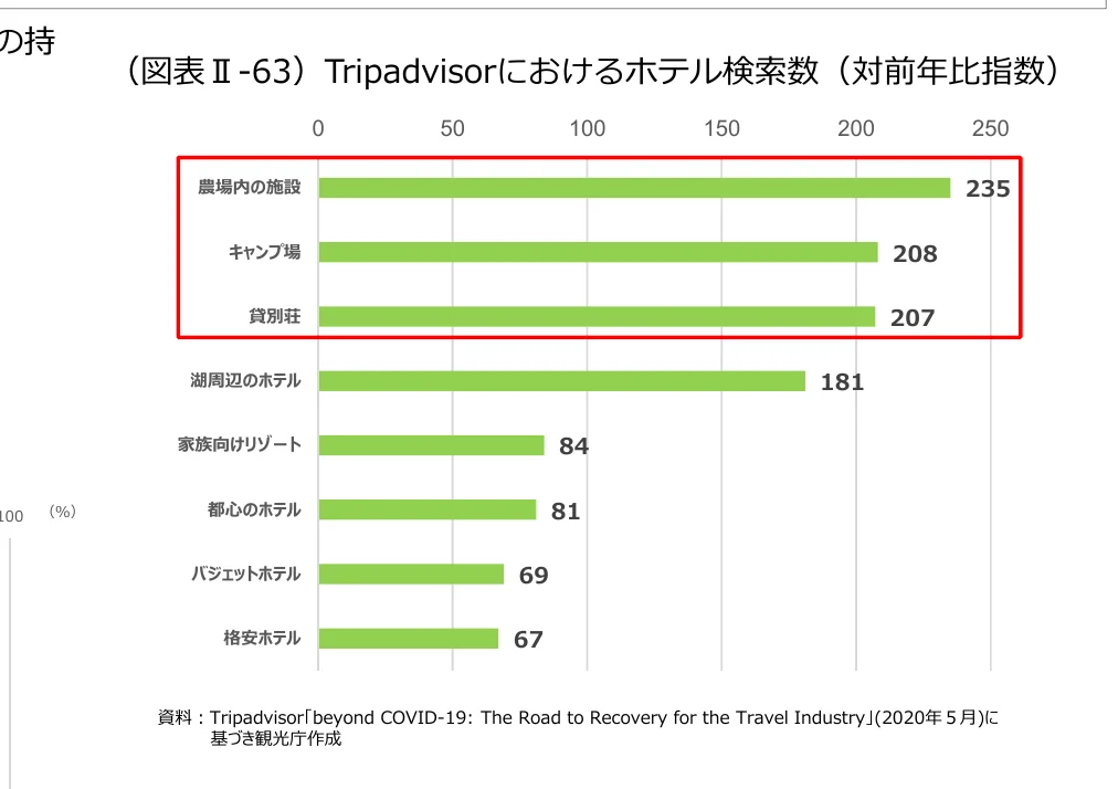 Tripadvisorにおけるホテル検索数（対前年比指数）の棒グラフ