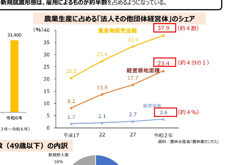 農業生産に占める法人その他の団体経営体のシェアを示す複合グラフ。棒グラフ、折れ線グラフ、および円グラフの一部が含まれています。