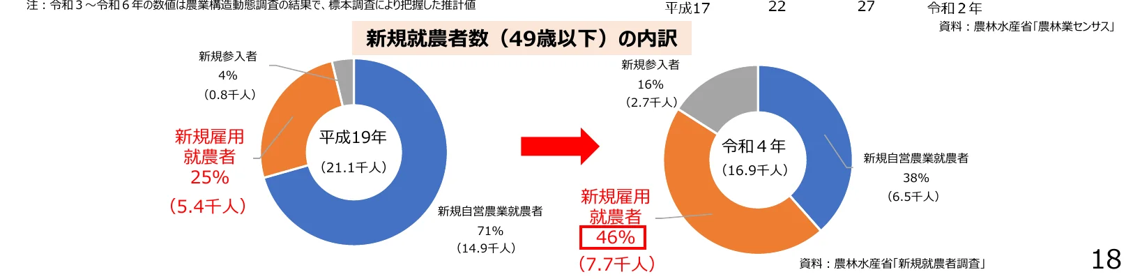 新規就農者数（49歳以下）の内訳を、平成19年と令和4年で比較した円グラフ。
