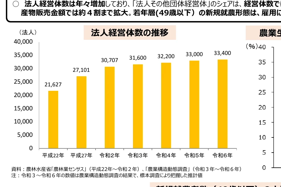 法人経営体数の推移を示す棒グラフ