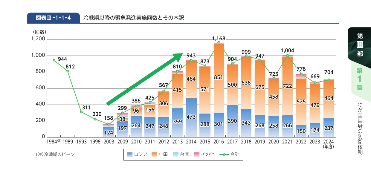 冷戦期以降の緊急発進実施回数とその内訳を示す複合グラフ（棒グラフと折れ線グラフ）