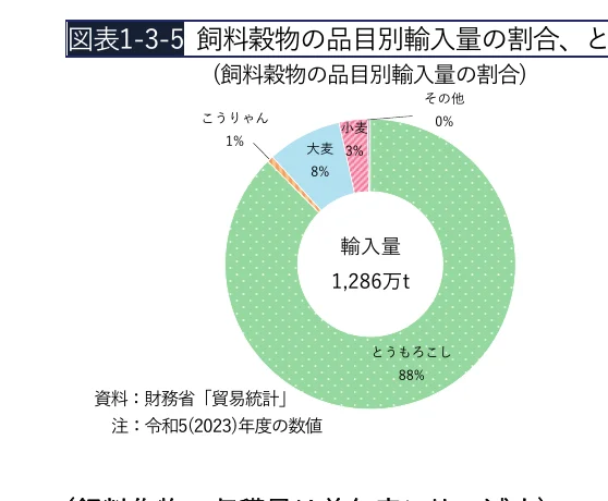 飼料穀物の品目別輸入量の割合を示す円グラフ