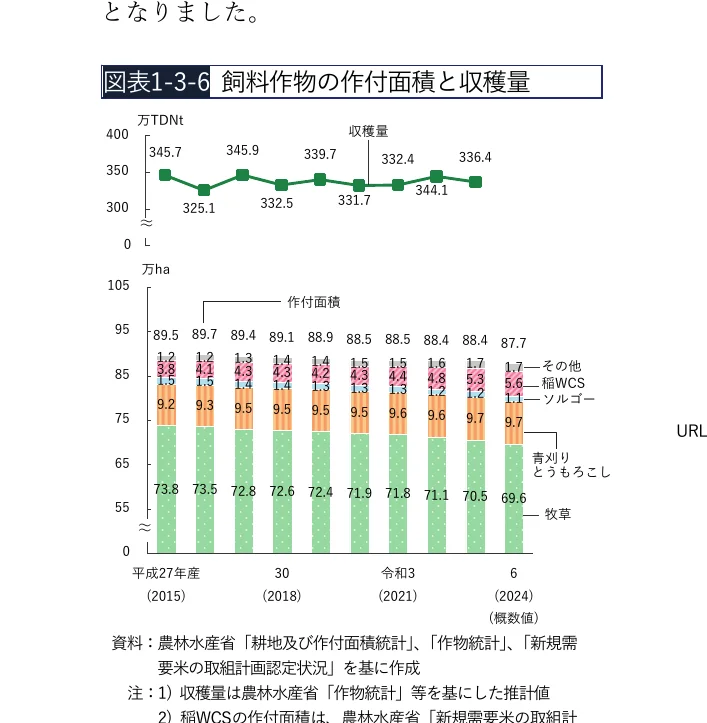 飼料作物の作付面積と収穫量の推移を示す複合グラフ。上段は収穫量の折れ線グラフ、下段は作付面積の積み上げ棒グラフ。