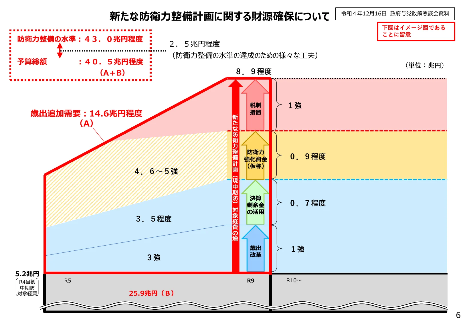 新たな防衛力整備計画に関する財源確保についてのインフォグラフィック。防衛力整備の水準、予算総額、歳出追加需要、及び財源の内訳（税制措置、防衛力強化資金、決算剰余金の活用、歳出改革）を示している。