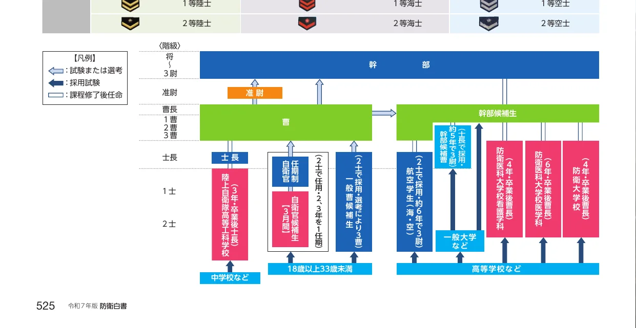 自衛隊の幹部・准尉・士の採用・教育課程を示すフロー図