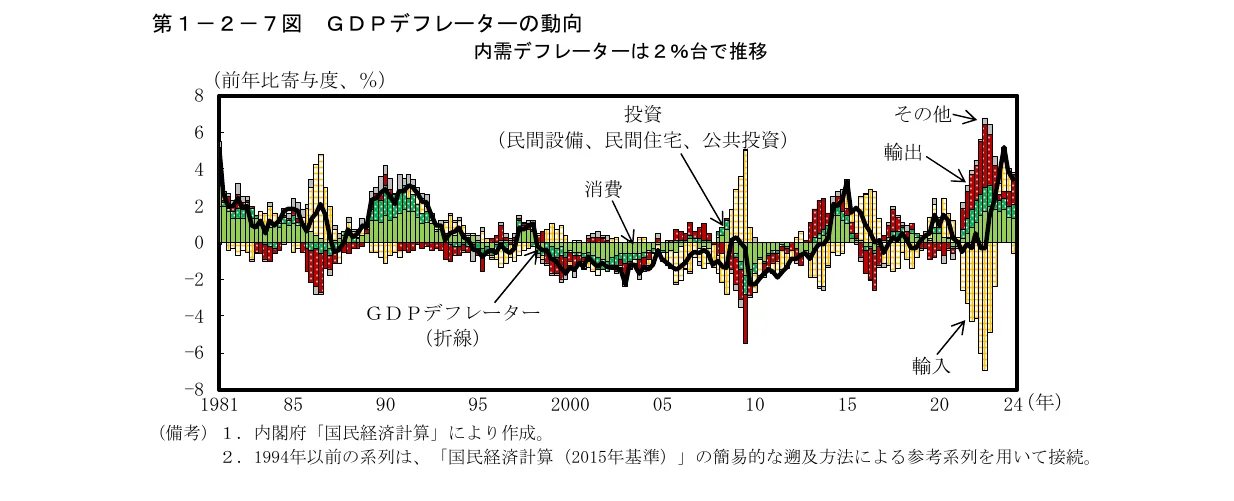 GDPデフレーターの動向を示す複合グラフ。棒グラフは内需デフレーターの構成要素（消費、投資、その他）を示し、折れ線グラフはGDPデフレーター全体の推移を示す。