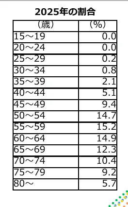 table 15x2