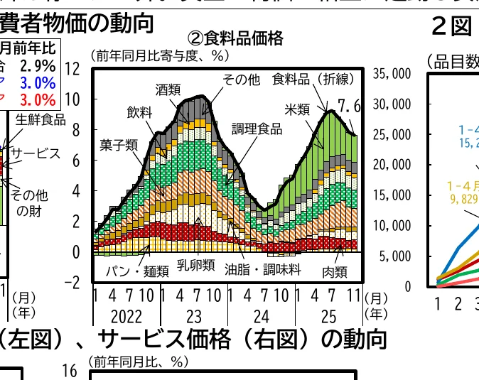 食料品価格の変動を示す積み上げ棒グラフと、品目数を示す折れ線グラフ