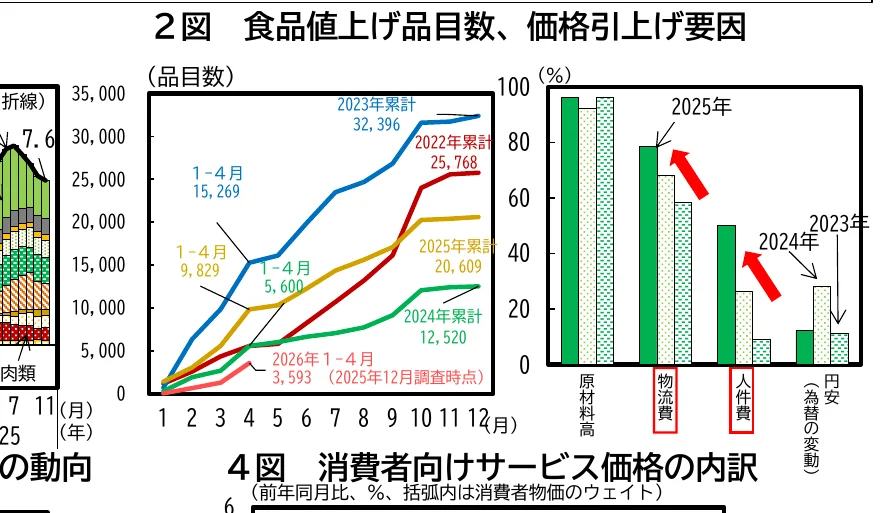 食品値上げ品目数と価格引き上げ要因の複合グラフ