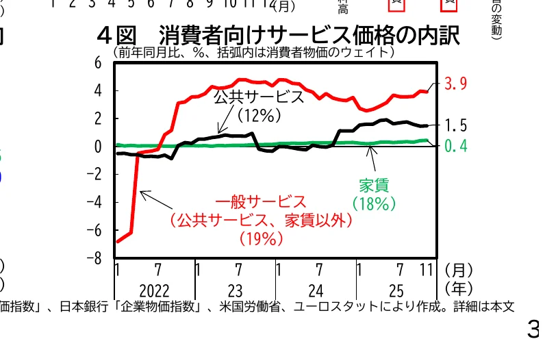 消費者向けサービス価格の内訳を示す折れ線グラフ。前年同月比、括弧内は消費者物価のウェイトを示しています。