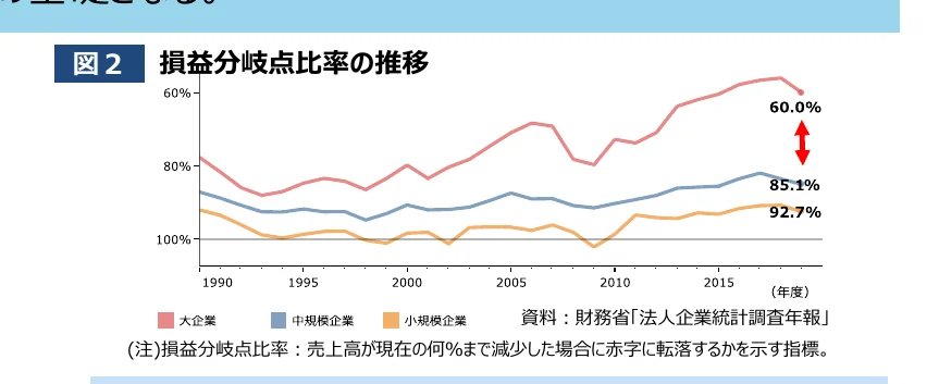 企業の損益分岐点比率の推移を示す折れ線グラフ