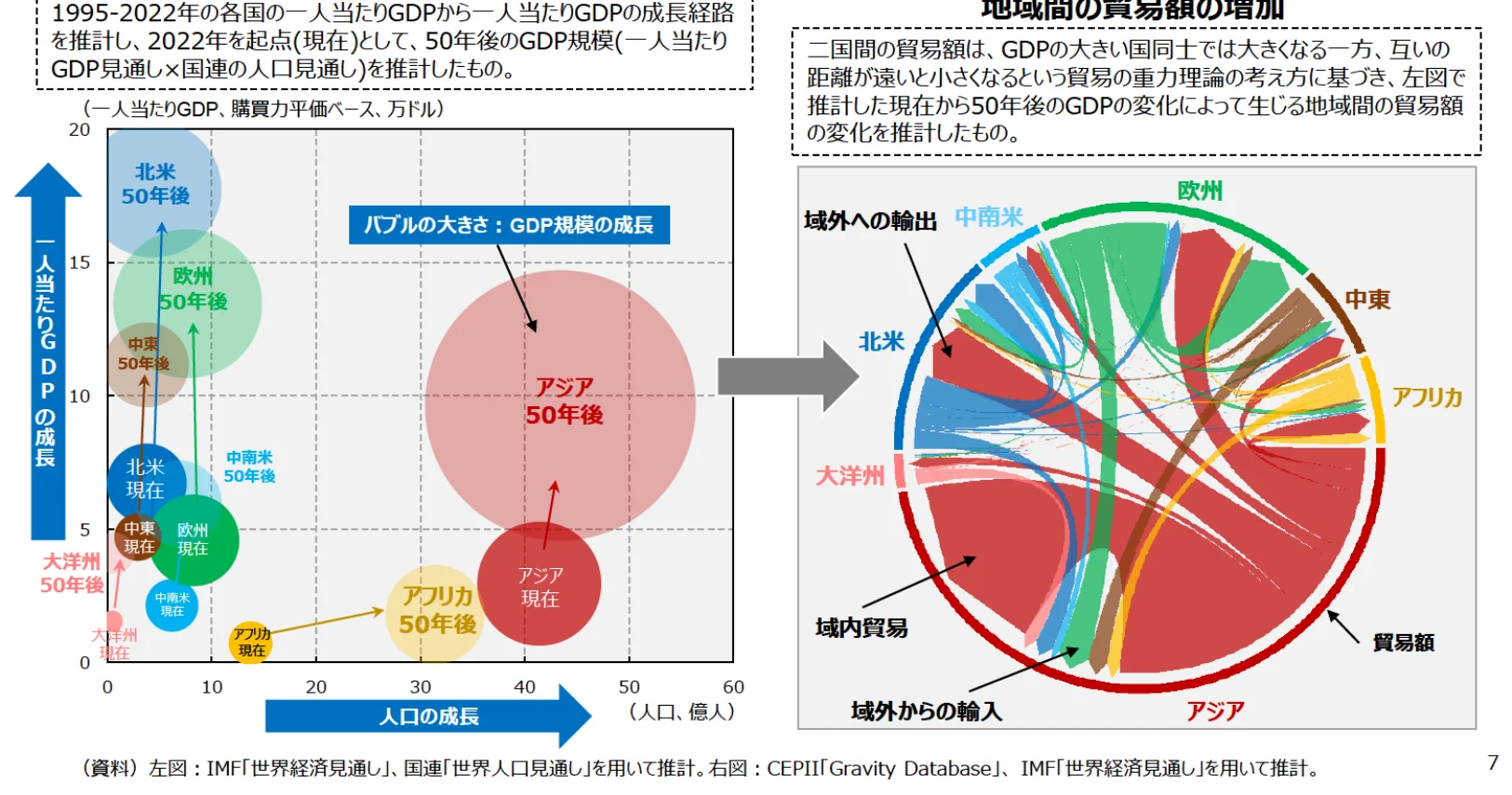 一人当たりGDPの成長経路とGDP規模の成長を示すバブルチャート。右図は地域間の貿易額の増加を示す円グラフ。