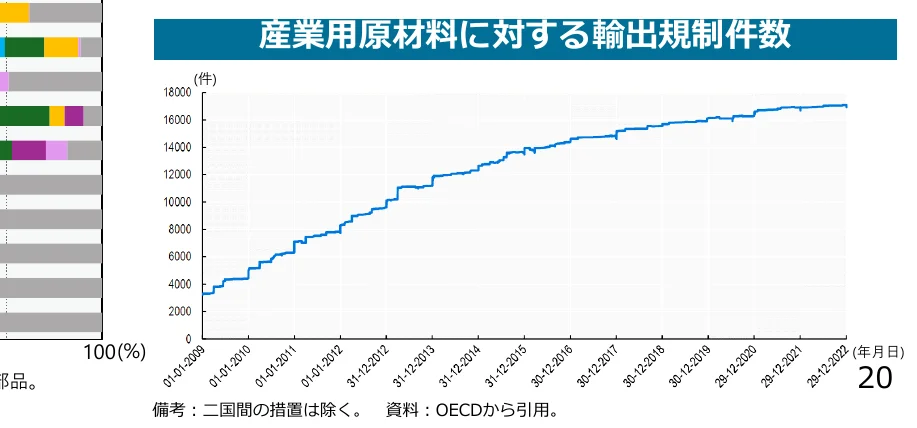 産業用原材料に対する輸出規制件数の推移を示す折れ線グラフ