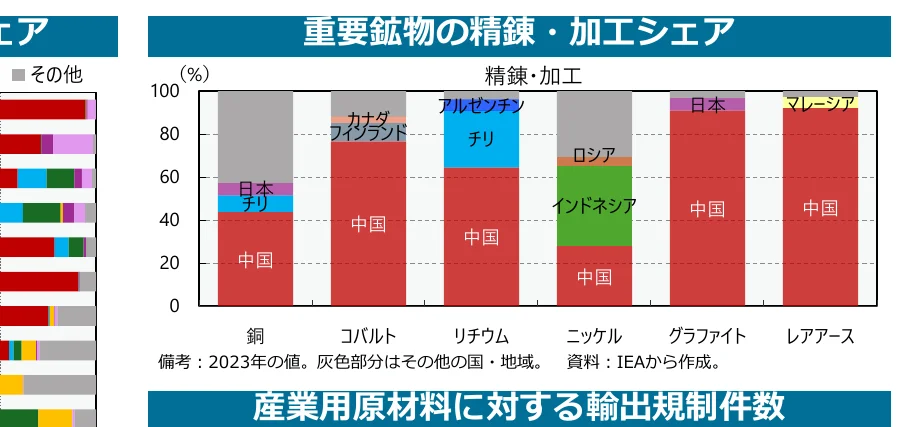 主要鉱物の精錬・加工シェアを示す積み上げ棒グラフ