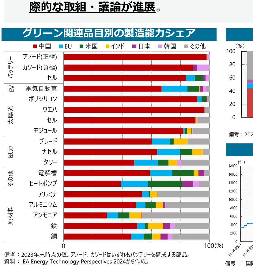 グリーン関連品目別の製造能力シェアを示す棒グラフ